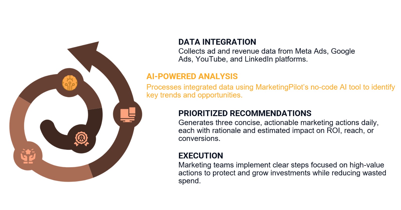 AI-Driven Marketing Actions
